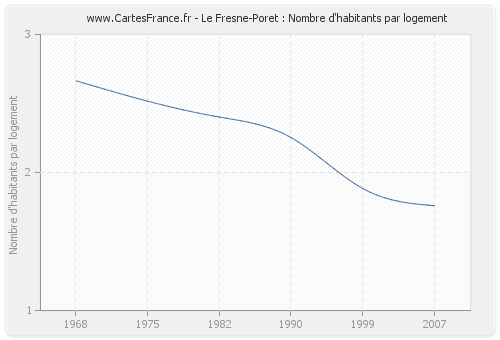 Le Fresne-Poret : Nombre d'habitants par logement